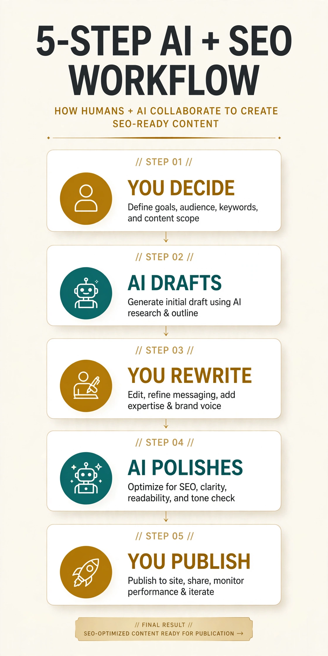 Infographic showing the 5-step AI and SEO workflow: you decide the topic, AI drafts the outline, you rewrite with expertise, AI polishes for SEO, you publish and track results.